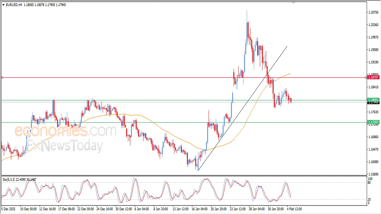 تحركات اليورو.. العملة الأوروبية تقترب من مستويات دعم محورية أمام الدولار الأمريكي اليوم